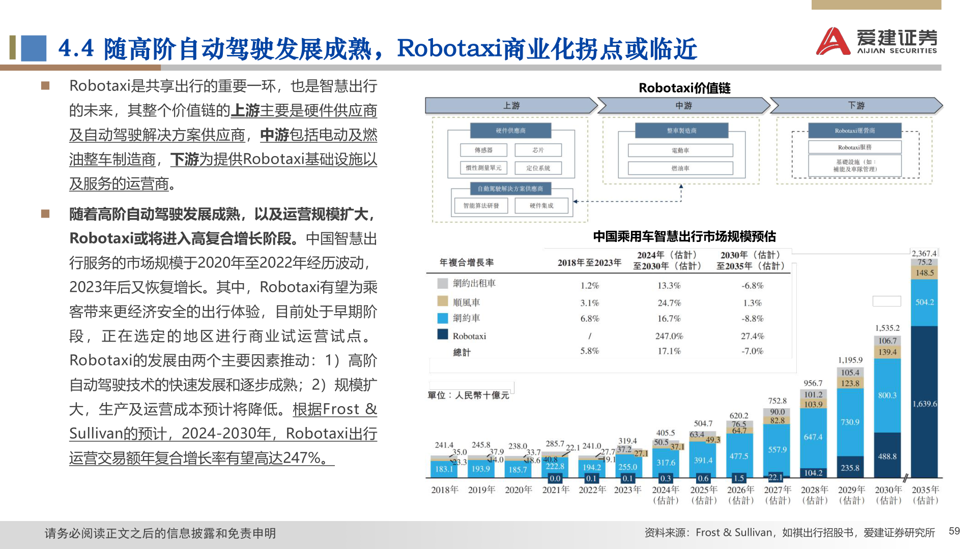 怎样理解4.4 随高阶自动驾驶发展成熟，Robotaxi商业化拐点或临近