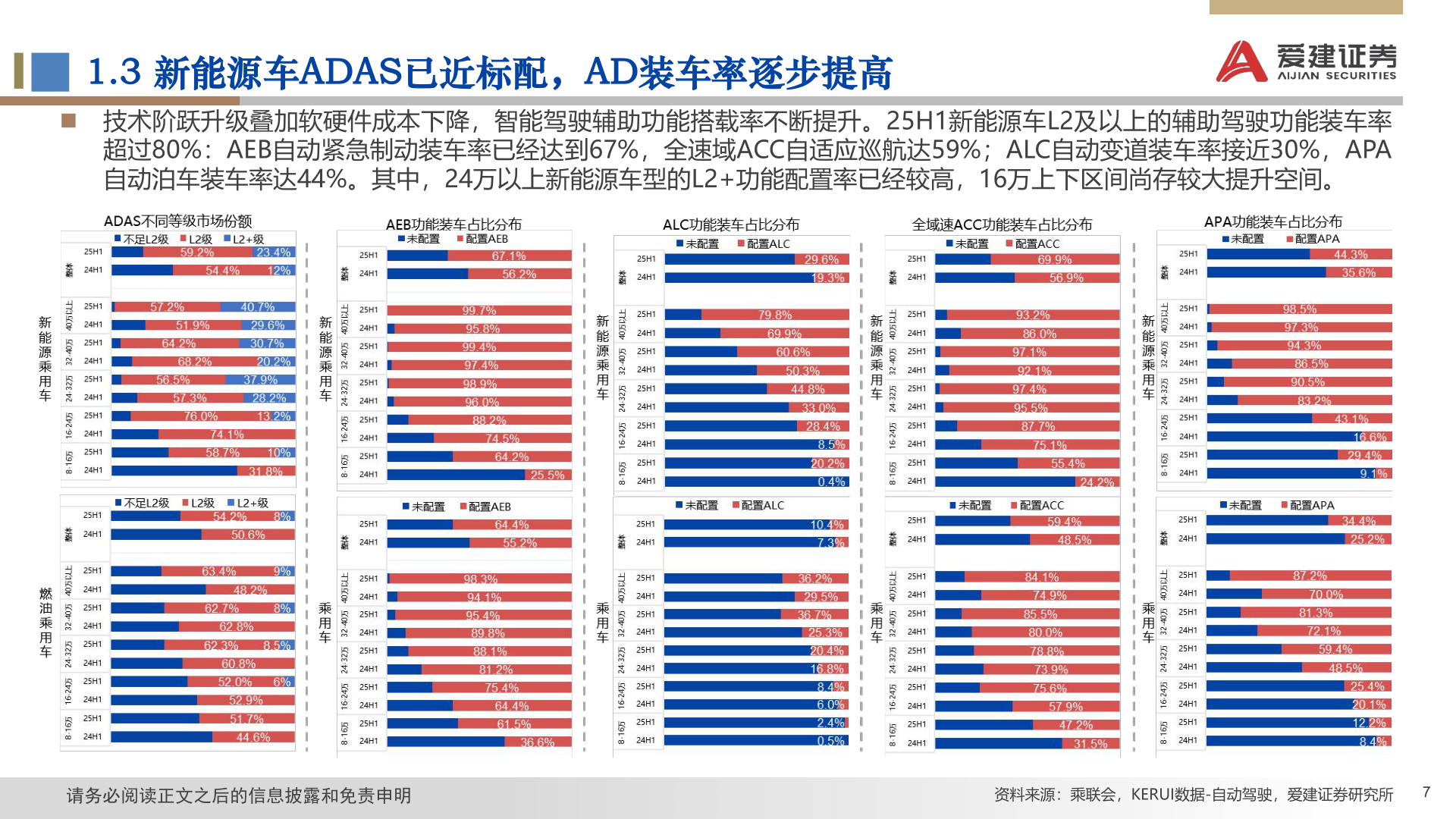 请问一下1.3 新能源车ADAS已近标配，AD装车率逐步提高