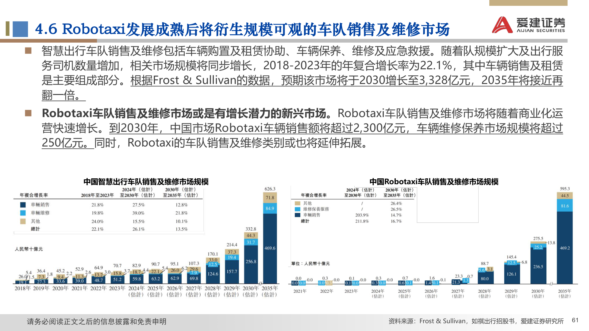 一起讨论下4.6 Robotaxi发展成熟后将衍生规模可观的车队销售及维修市场