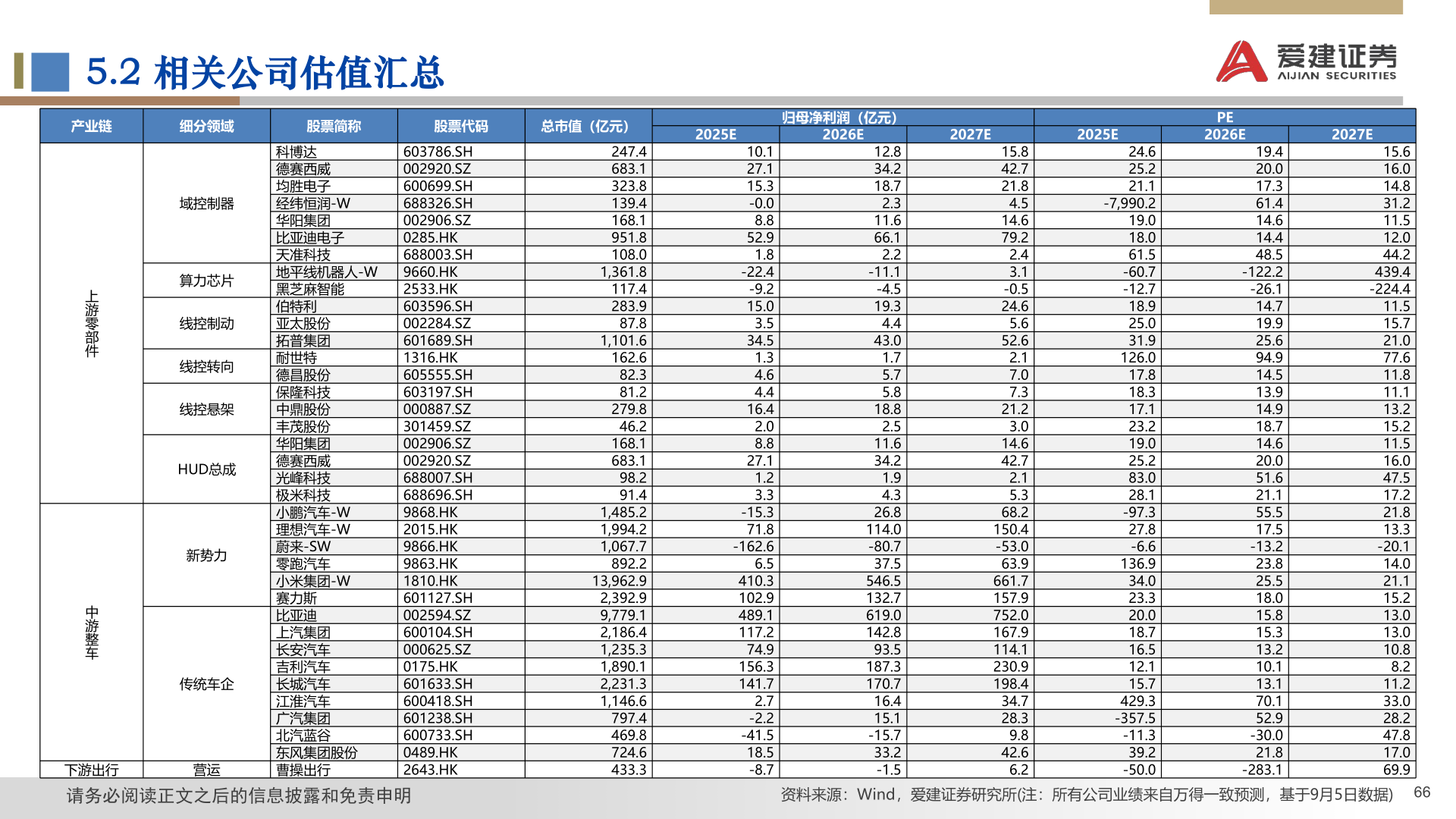 如何才能5.2 相关公司估值汇总