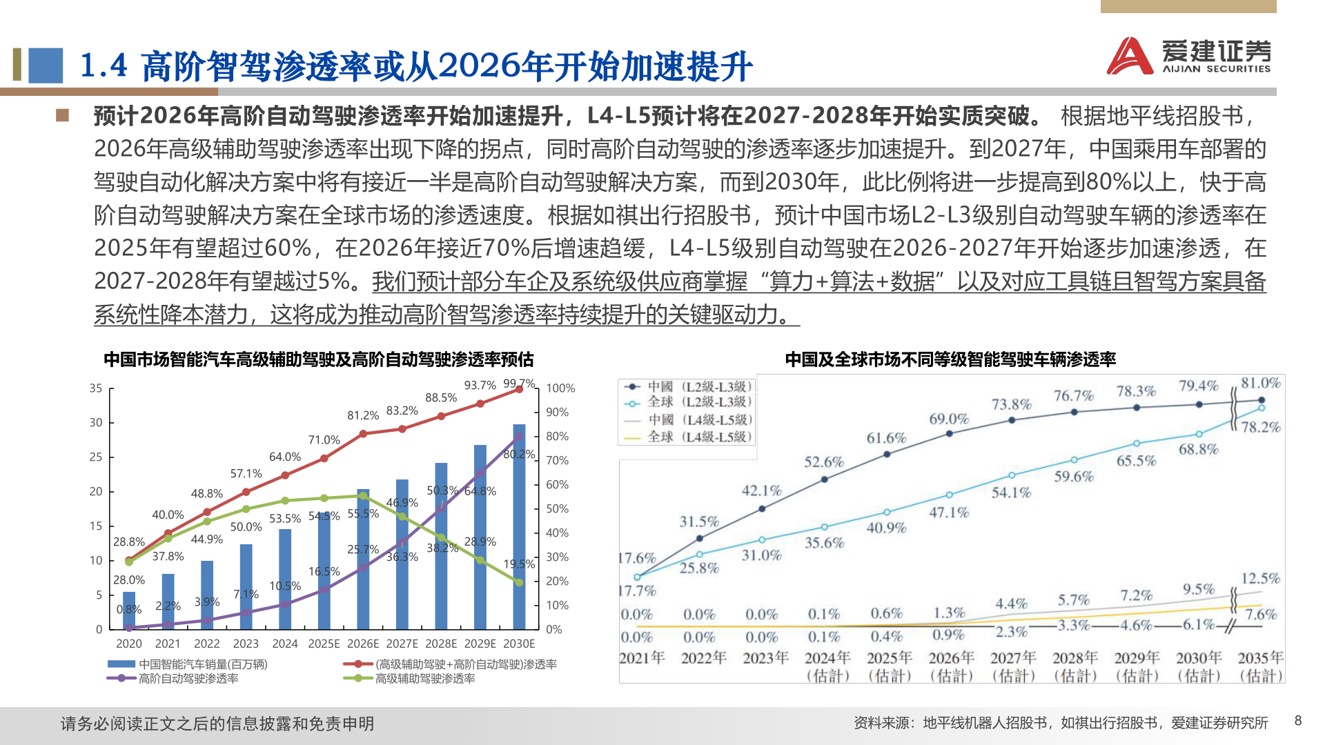 咨询下各位1.4 高阶智驾渗透率或从2026年开始加速提升