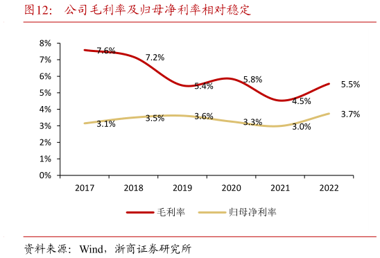 想关注一下公司毛利率及归母净利率相对稳定?
