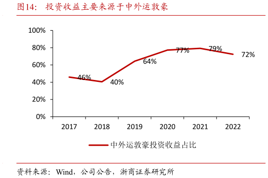 一起讨论下投资收益主要来源于中外运敦豪?