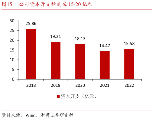请问一下公司资本开支稳定在 15-20 亿元?