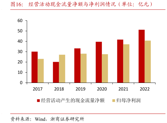 各位网友请教一下经营活动现金流量净额与净利润情况（单位：亿元）?