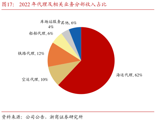 咨询大家2022 年代理及相关业务分部收入占比?