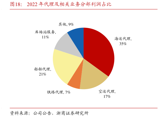 咨询下各位2022 年代理及相关业务分部利润占比?
