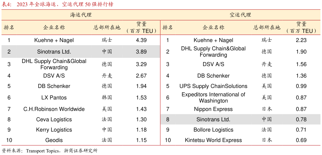 怎样理解2023 年全球海运、空运代理 50 强排行榜?
