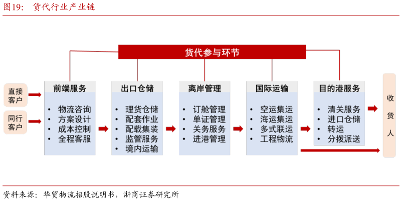 如何解释货代行业产业链?