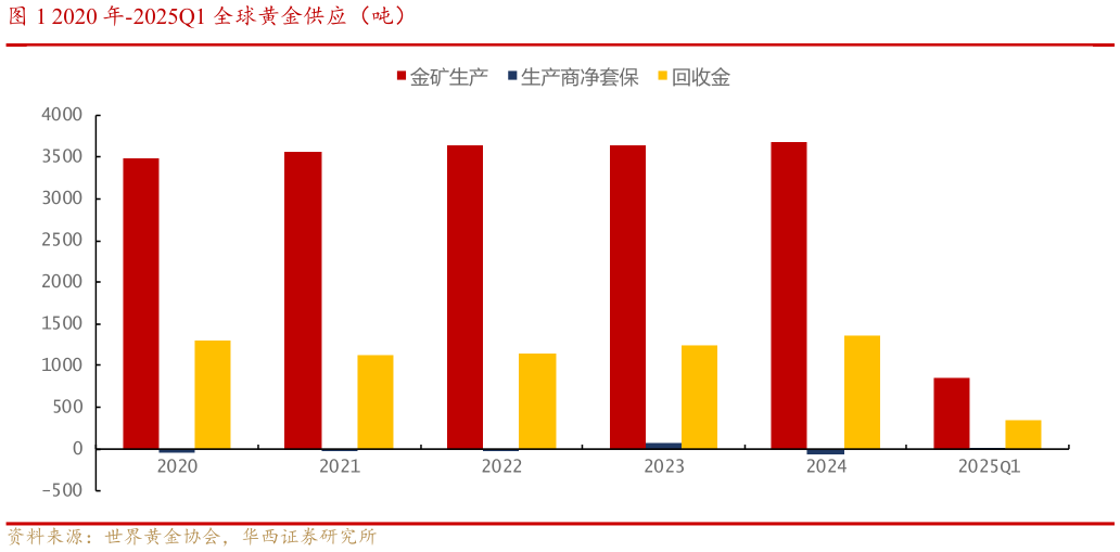 如何解释2020 年-2025Q1 全球黄金供应（吨）