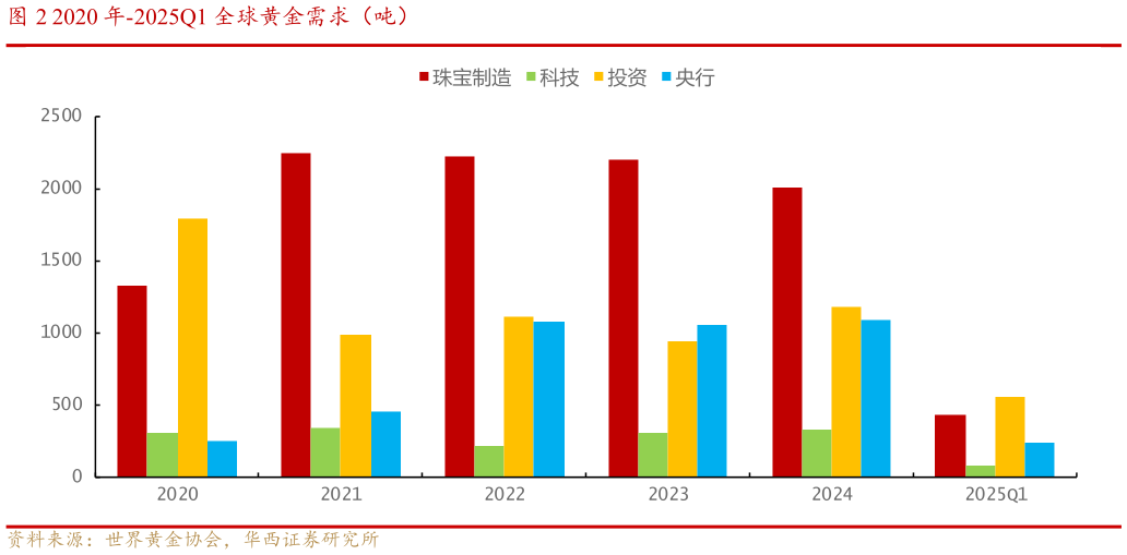 一起讨论下2020 年-2025Q1 全球黄金需求（吨）