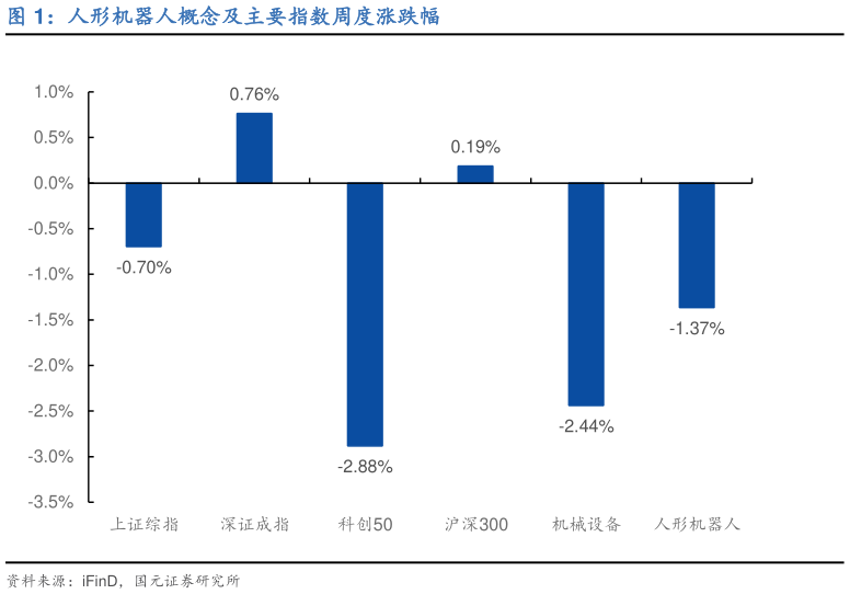 一起讨论下人形机器人概念及主要指数周度涨跌幅?