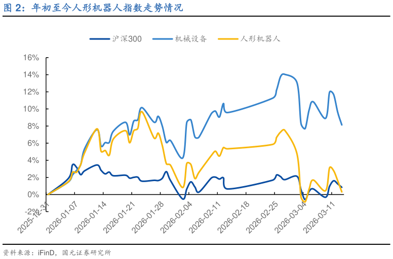 我想了解一下年初至今人形机器人指数走势情况?