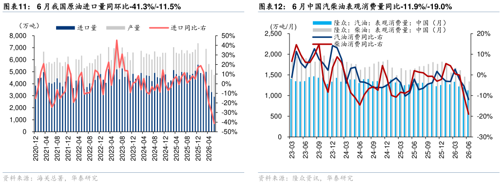 我想了解一下6 月我国原油进口量同环比-41.3%-11.5%