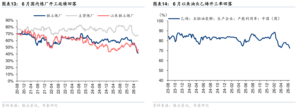 谁知道6 月国内炼厂开工延续回落 6 月中国汽柴油表观消费量同比-11.9%-19.0% 6 月以来油头乙烯开工率回落
