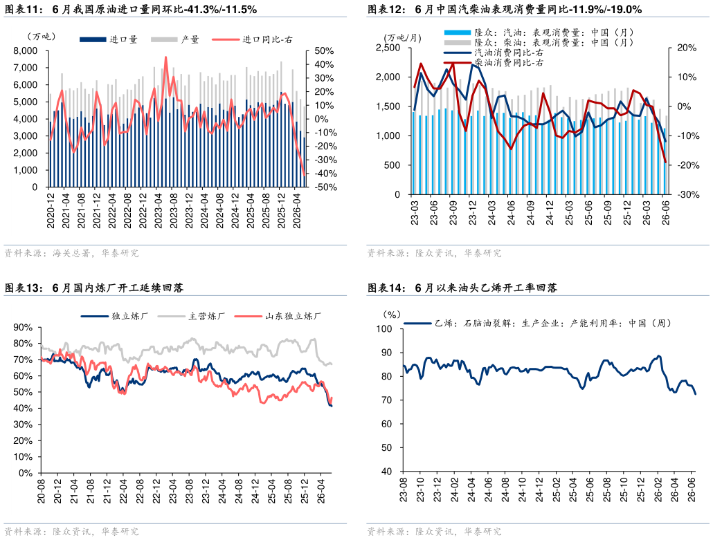 如何才能6 月中国汽柴油表观消费量同比-11.9%-19.0% 6 月以来油头乙烯开工率回落