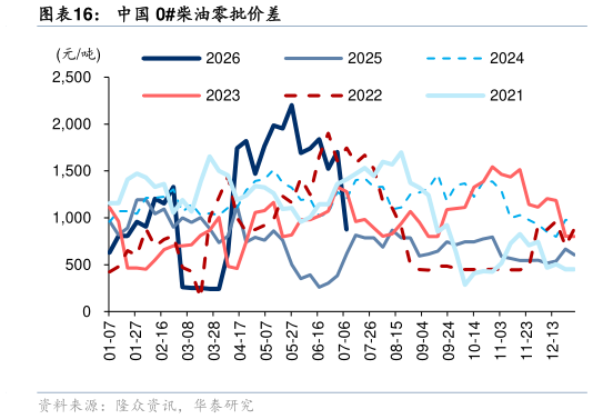 咨询下各位中国 0柴油零批价差