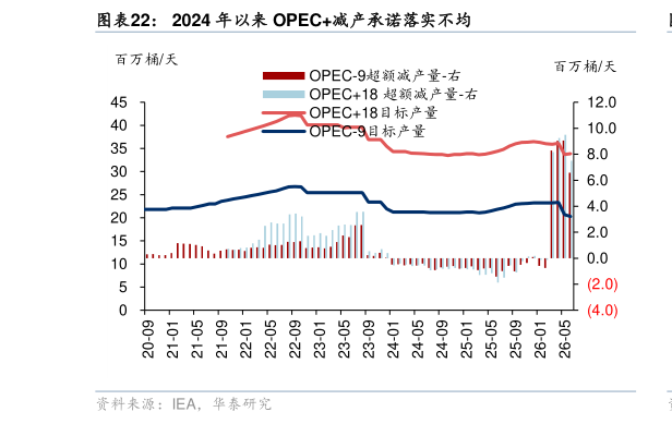 咨询大家2024 年以来 OPEC减产承诺落实不均