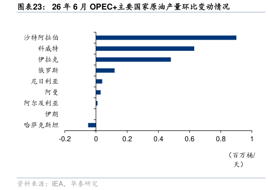 各位网友请教一下26 年 6 月 OPEC主要国家原油产量环比变动情况