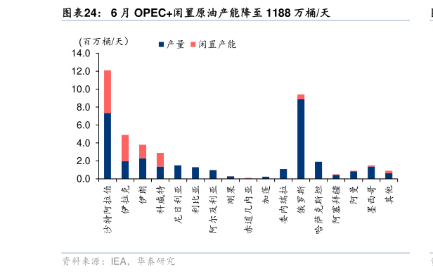 各位网友请教一下6 月 OPEC闲置原油产能降至 1188 万桶天