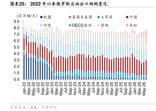 想关注一下2022 年以来俄罗斯石油出口结构变化