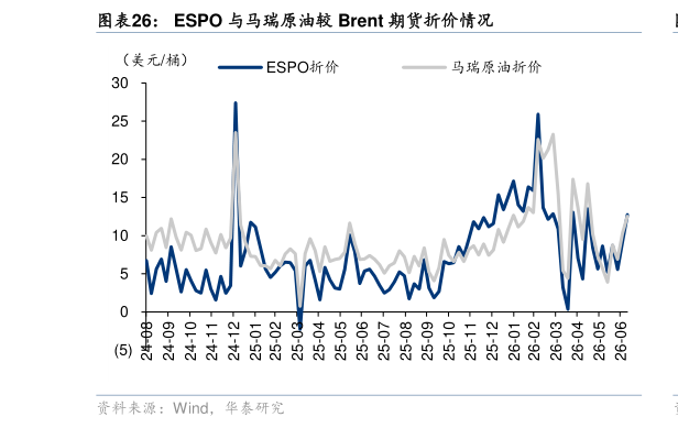 谁知道ESPO 与马瑞原油较 Brent 期货折价情况