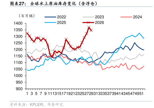 如何看待全球水上原油库存变化（含浮仓）