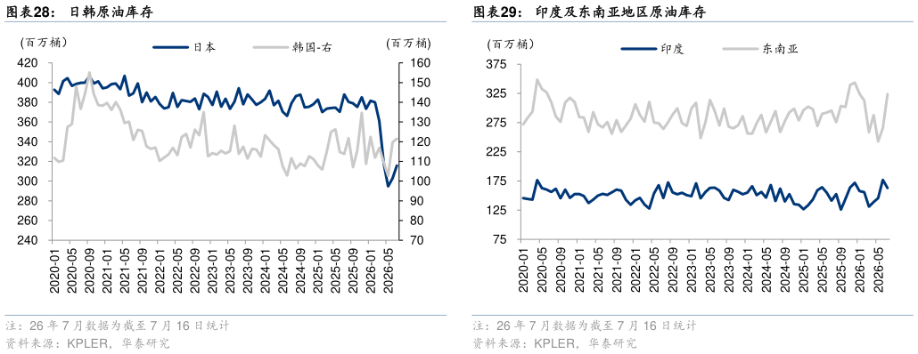 如何了解日韩原油库存印度及东南亚地区原油库存