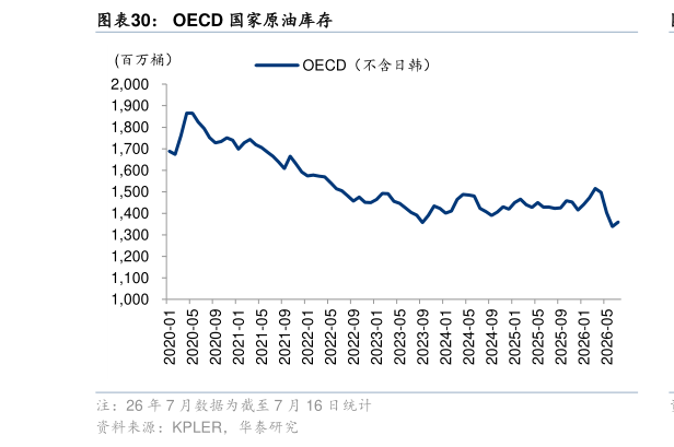 如何解释OECD 国家原油库存