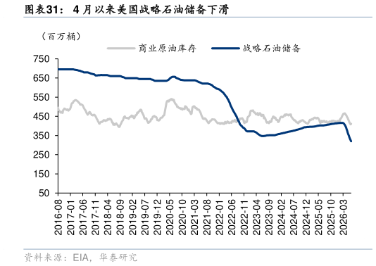 我想了解一下4 月以来美国战略石油储备下滑