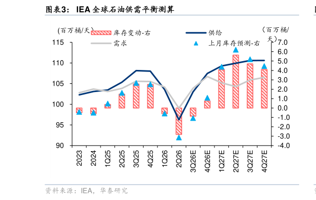怎样理解IEA 全球石油供需平衡测算