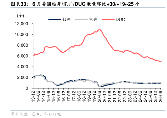 如何看待6 月美国钻井完井DUC 数量环比3019-25 个