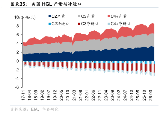 你知道美国 HGL 产量与净进口