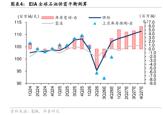 各位网友请教一下EIA 全球石油供需平衡测算