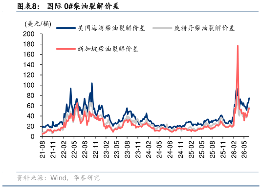 想问下各位网友国际 0柴油裂解价差