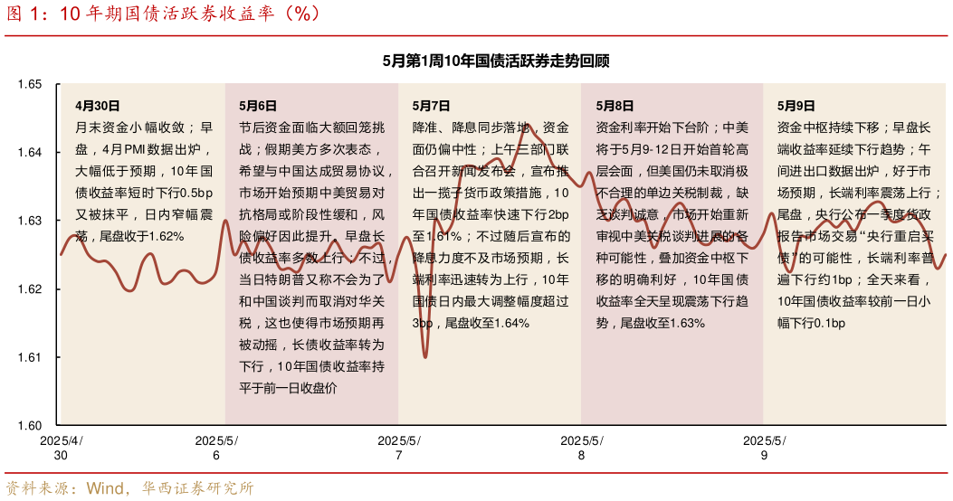 如何了解10 年期国债活跃券收益率（%）