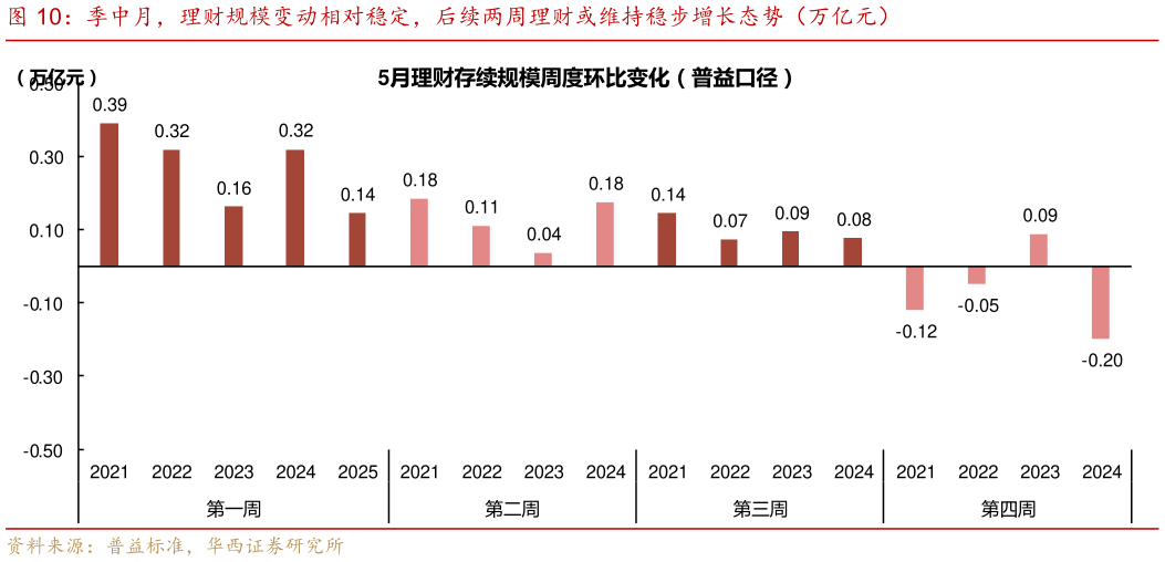 我想了解一下季中月，理财规模变动相对稳定，后续两周理财或维持稳步增长态势（万亿元）
