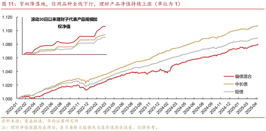 请问一下窄双降落地，信用品种全线下行，理财产品净值持续上涨（单位为 1）