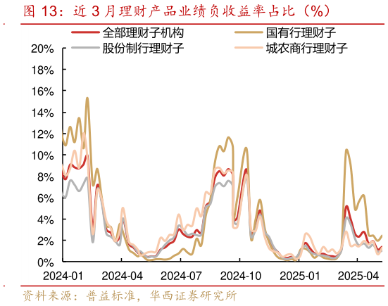 如何解释近 3 月理财产品业绩负收益率占比（%）