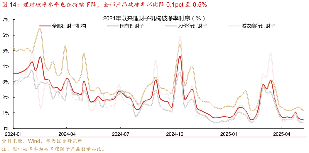 想关注一下理财破净水平也在持续下降，全部产品破净率环比降 0.1pct 至 0.5%