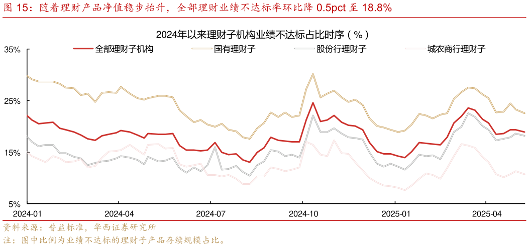 你知道随着理财产品净值稳步抬升，全部理财业绩不达标率环比降 0.5pct 至 18.8%