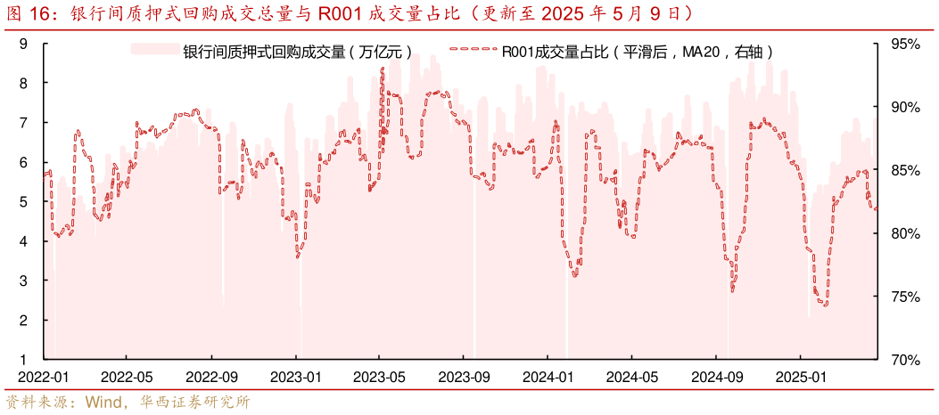 如何看待银行间质押式回购成交总量与 R001 成交量占比（更新至 2025 年 5 月 9 日）