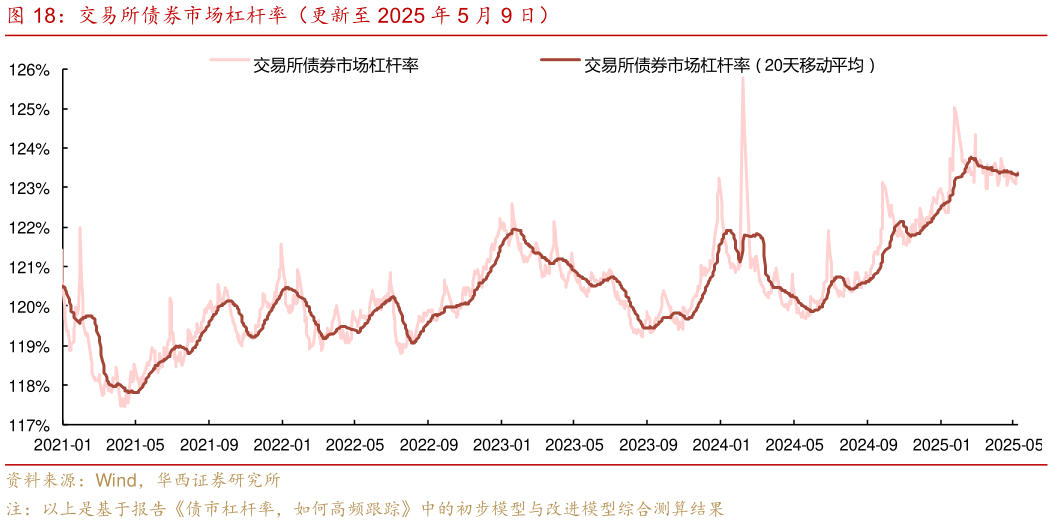 怎样理解交易所债券市场杠杆率（更新至 2025 年 5 月 9 日）