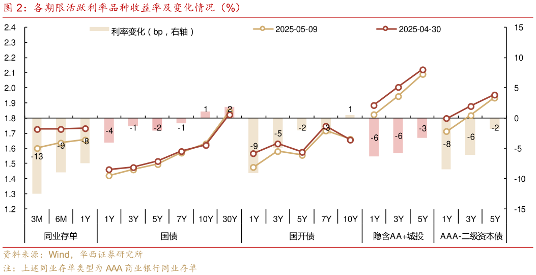 谁能回答各期限活跃利率品种收益率及变化情况（%）