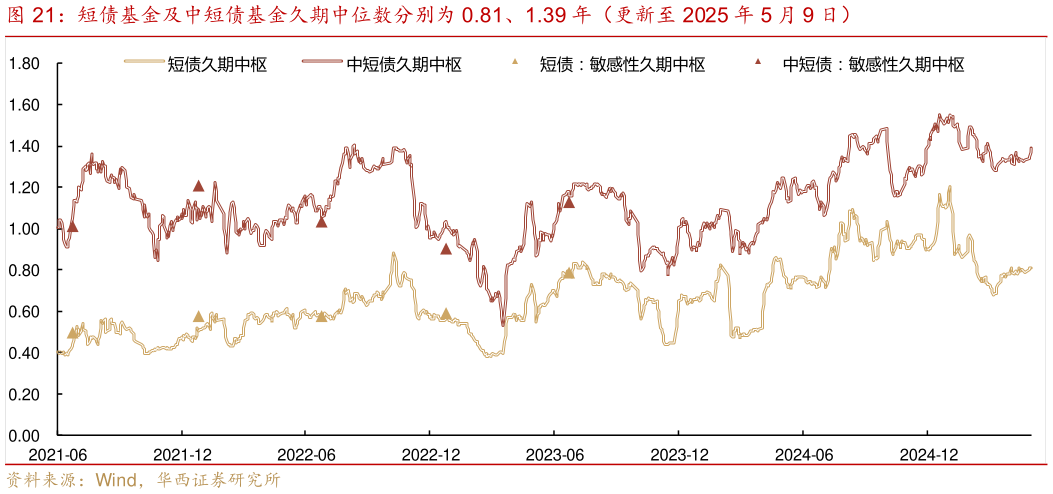 想问下各位网友短债基金及中短债基金久期中位数分别为 0.81、1.39 年（更新至 2025 年 5 月 9 日）