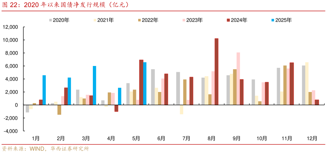 谁知道2020 年以来国债净发行规模（亿元）
