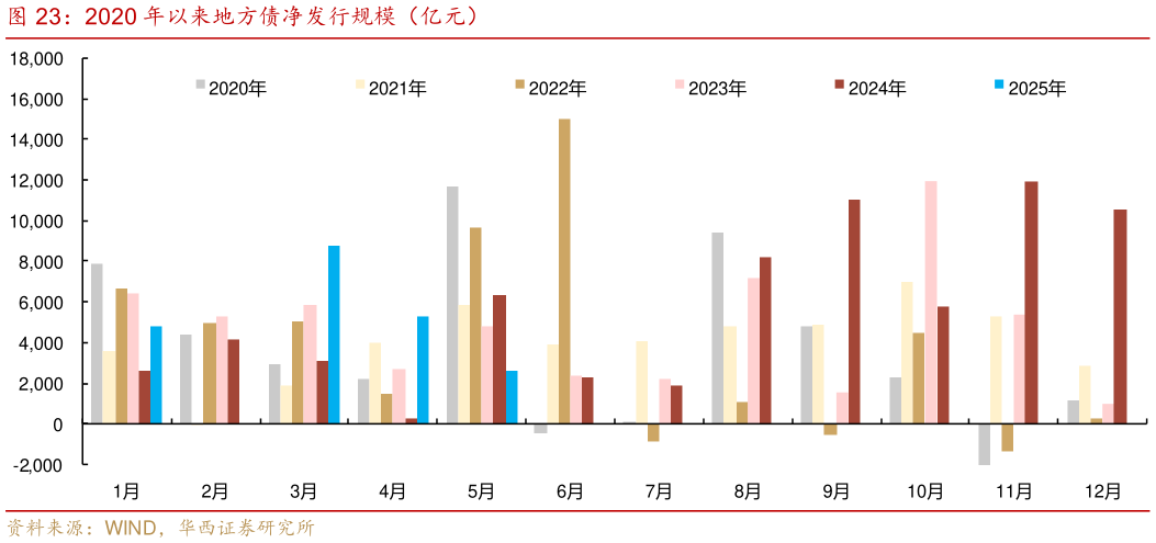 想关注一下2020 年以来地方债净发行规模（亿元）