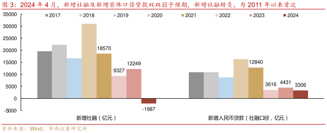 谁知道2024 年 4 月，新增社融及新增实体口径贷款双双弱于预期，新增社融转负，为 2011 年以来首次