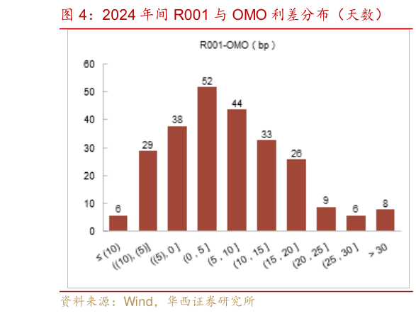 想关注一下2024 年间 R001 与 OMO 利差分布（天数）