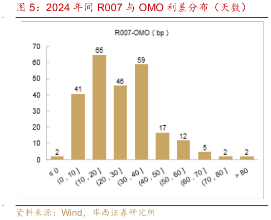 谁能回答2024 年间 R007 与 OMO 利差分布（天数）